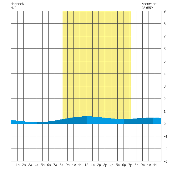 STP Dock #2 tide chart for Thursday, October 2, 2025