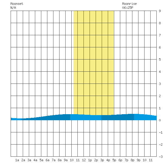STP Dock #2 tide chart for Thursday, October 30, 2025