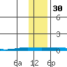 STP Dock #2 tide chart for Thursday, October 30, 2025