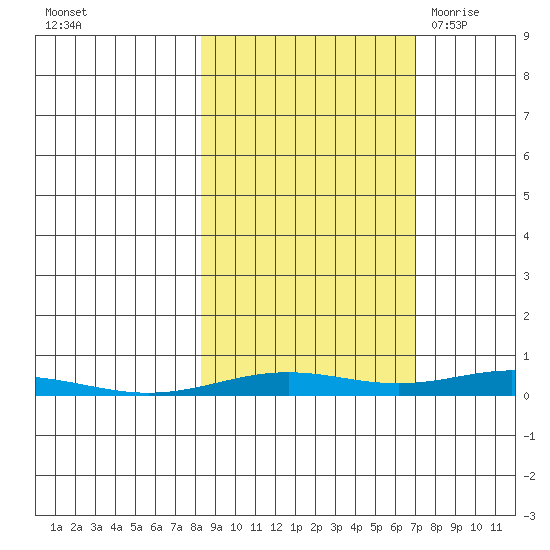 STP Dock #2 tide chart for Friday, October 3, 2025