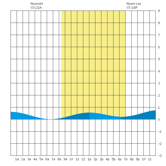 STP Dock #2 tide chart for Saturday, October 4, 2025