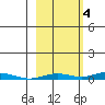 STP Dock #2 tide chart for Saturday, October 4, 2025