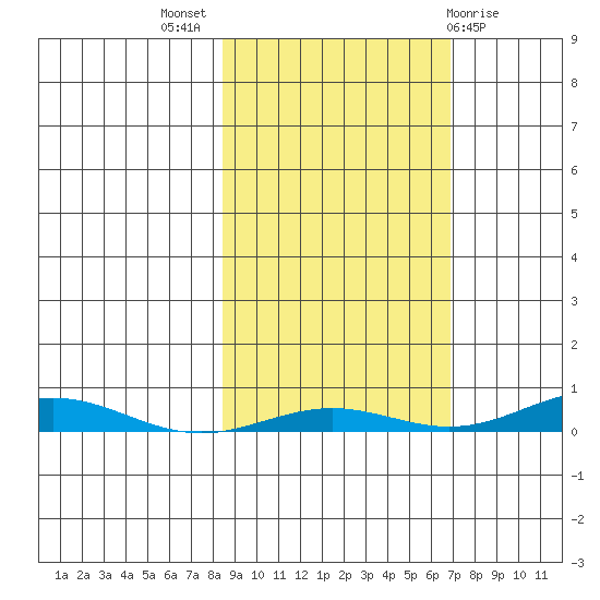 STP Dock #2 tide chart for Sunday, October 5, 2025
