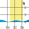 STP Dock #2 tide chart for Sunday, October 5, 2025