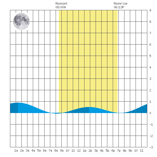 STP Dock #2 tide chart for Monday, October 6, 2025