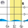 STP Dock #2 tide chart for Monday, October 6, 2025