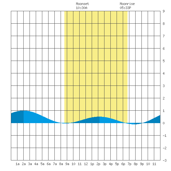 STP Dock #2 tide chart for Tuesday, October 7, 2025