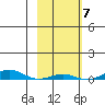 STP Dock #2 tide chart for Tuesday, October 7, 2025