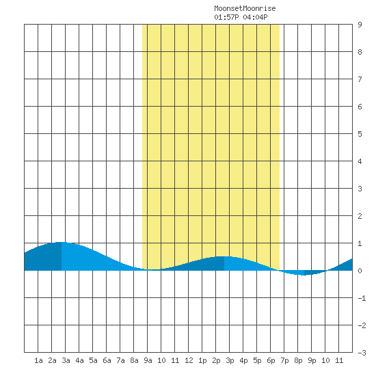 STP Dock #2 tide chart for Wednesday, October 8, 2025