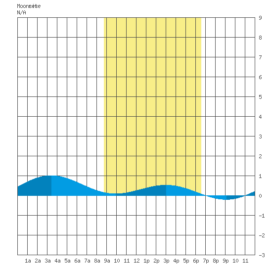 STP Dock #2 tide chart for Thursday, October 9, 2025