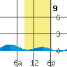 STP Dock #2 tide chart for Thursday, October 9, 2025