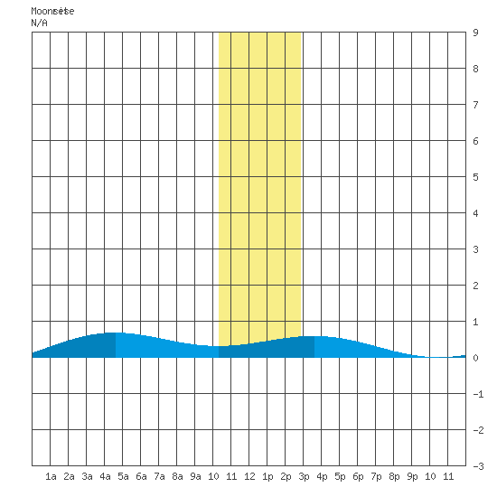 STP Dock #2 tide chart for Monday, November 10, 2025