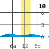 STP Dock #2 tide chart for Monday, November 10, 2025
