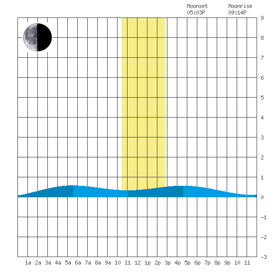 STP Dock #2 tide chart for Tuesday, November 11, 2025