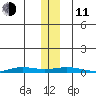 STP Dock #2 tide chart for Tuesday, November 11, 2025