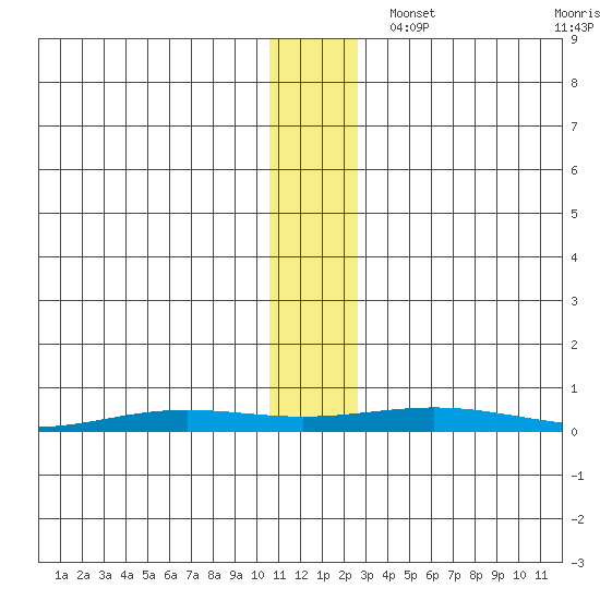 STP Dock #2 tide chart for Wednesday, November 12, 2025