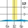 STP Dock #2 tide chart for Wednesday, November 12, 2025