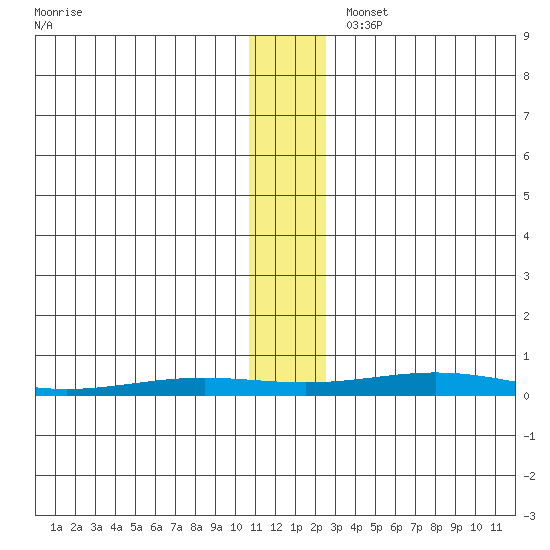 STP Dock #2 tide chart for Thursday, November 13, 2025