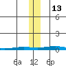 STP Dock #2 tide chart for Thursday, November 13, 2025