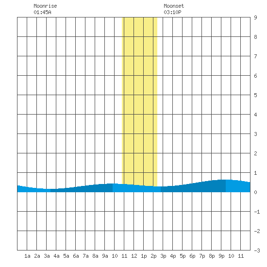 STP Dock #2 tide chart for Friday, November 14, 2025
