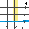 STP Dock #2 tide chart for Friday, November 14, 2025