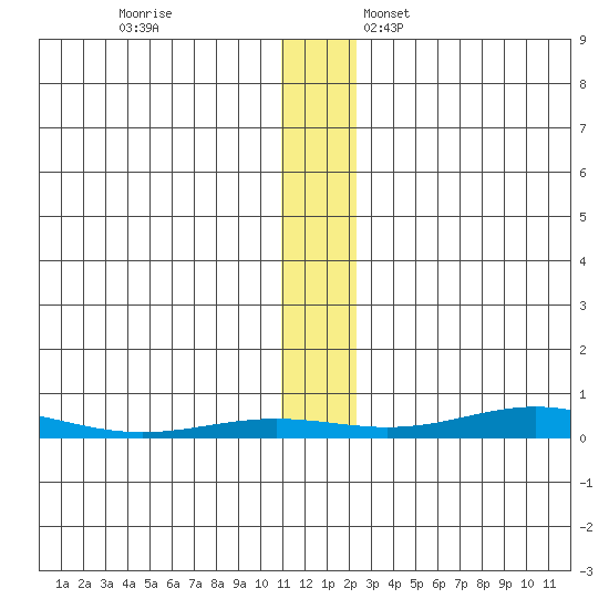 STP Dock #2 tide chart for Saturday, November 15, 2025