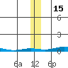 STP Dock #2 tide chart for Saturday, November 15, 2025