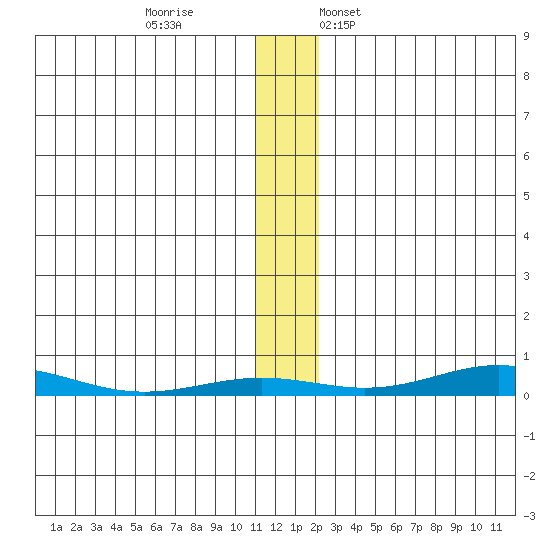 STP Dock #2 tide chart for Sunday, November 16, 2025