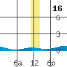 STP Dock #2 tide chart for Sunday, November 16, 2025