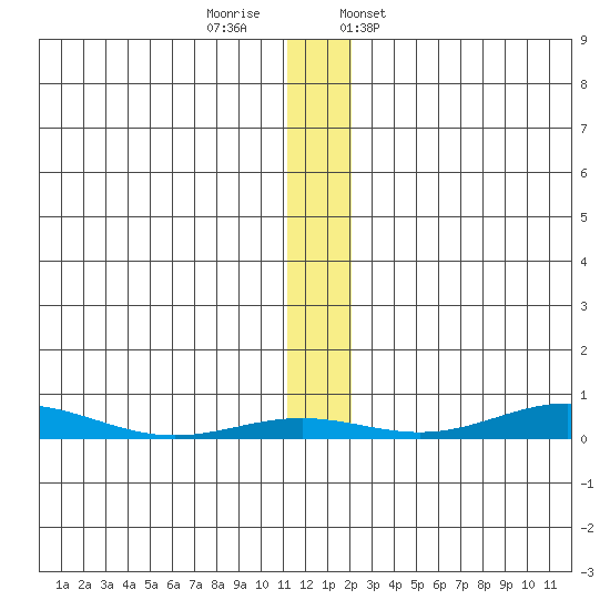 STP Dock #2 tide chart for Monday, November 17, 2025