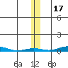 STP Dock #2 tide chart for Monday, November 17, 2025