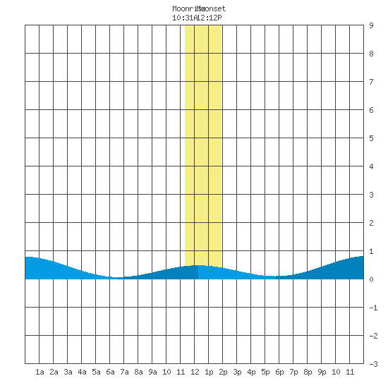 STP Dock #2 tide chart for Tuesday, November 18, 2025