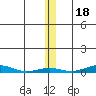 STP Dock #2 tide chart for Tuesday, November 18, 2025
