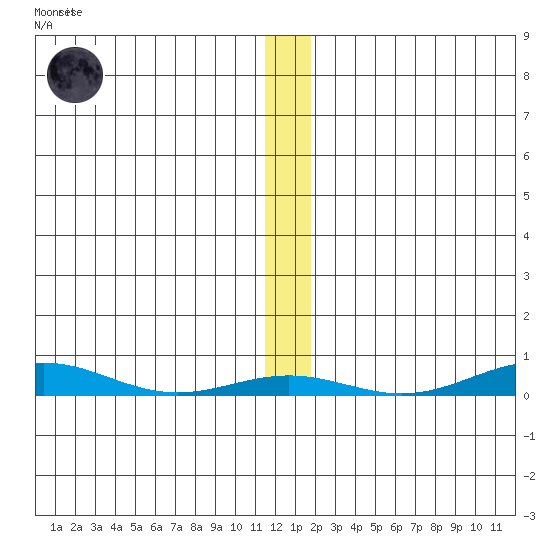 STP Dock #2 tide chart for Wednesday, November 19, 2025