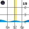 STP Dock #2 tide chart for Wednesday, November 19, 2025