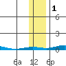 STP Dock #2 tide chart for Saturday, November 1, 2025