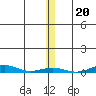 STP Dock #2 tide chart for Thursday, November 20, 2025