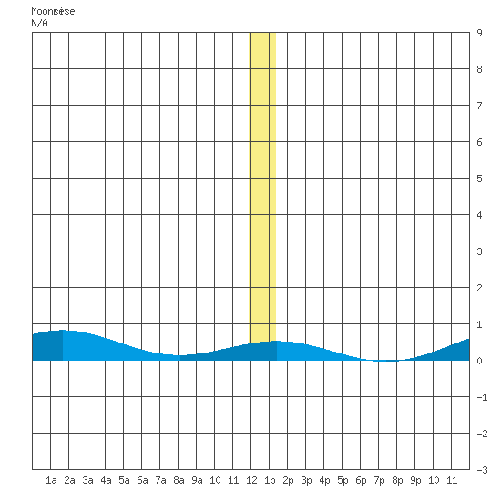 STP Dock #2 tide chart for Friday, November 21, 2025