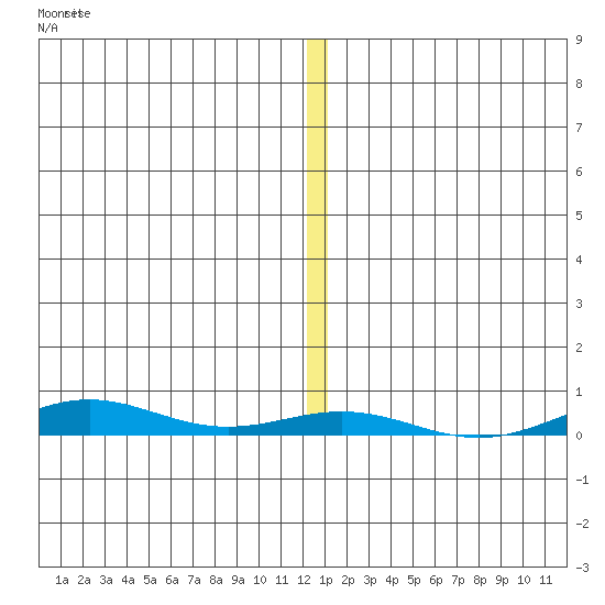 STP Dock #2 tide chart for Saturday, November 22, 2025