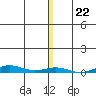STP Dock #2 tide chart for Saturday, November 22, 2025