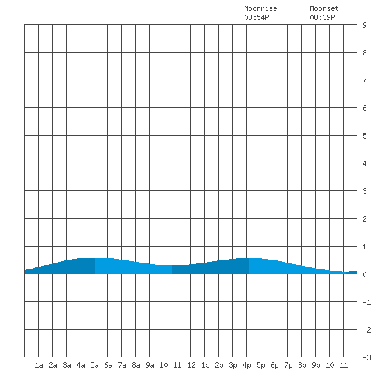 STP Dock #2 tide chart for Wednesday, November 26, 2025