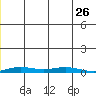STP Dock #2 tide chart for Wednesday, November 26, 2025