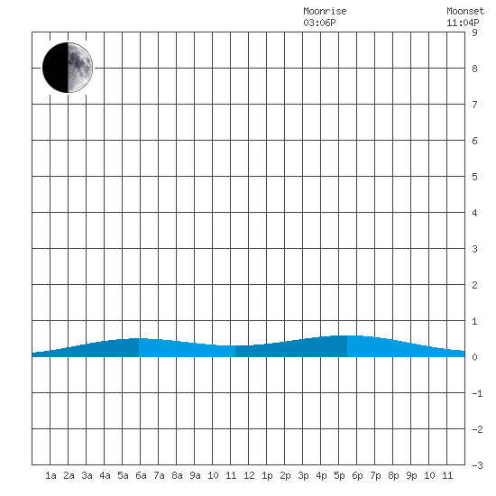 STP Dock #2 tide chart for Thursday, November 27, 2025