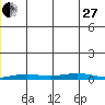 STP Dock #2 tide chart for Thursday, November 27, 2025