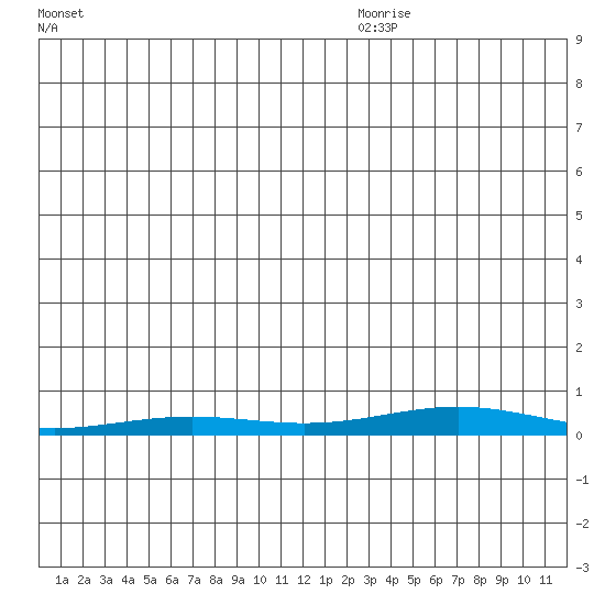 STP Dock #2 tide chart for Friday, November 28, 2025