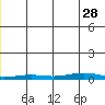 STP Dock #2 tide chart for Friday, November 28, 2025