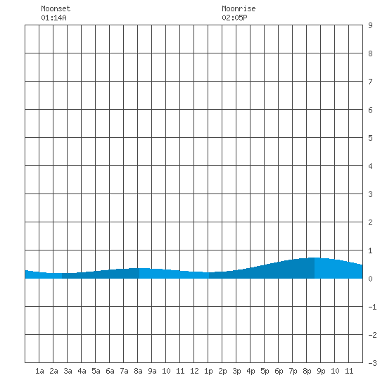 STP Dock #2 tide chart for Saturday, November 29, 2025