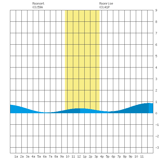 STP Dock #2 tide chart for Sunday, November 2, 2025