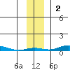 STP Dock #2 tide chart for Sunday, November 2, 2025