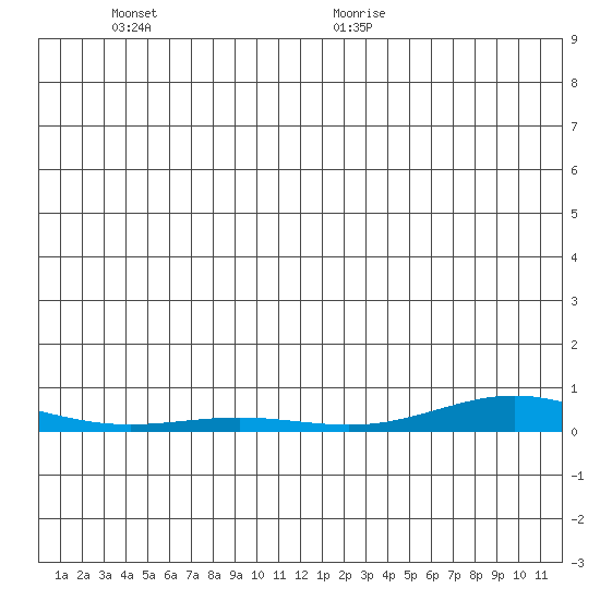STP Dock #2 tide chart for Sunday, November 30, 2025